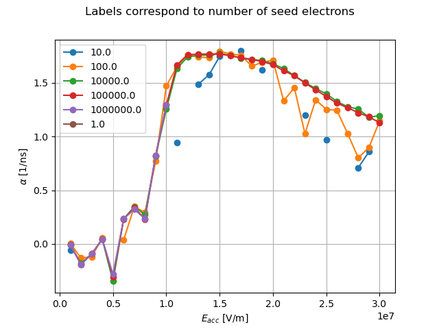 Evolution of exponential growth factor with accelerating field
