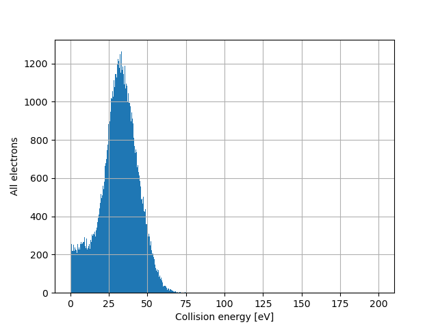 Distribution of collision energies