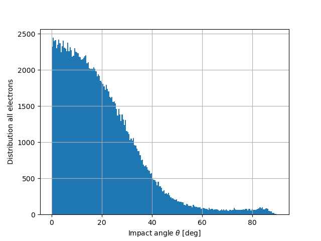 Distribution of collision angles