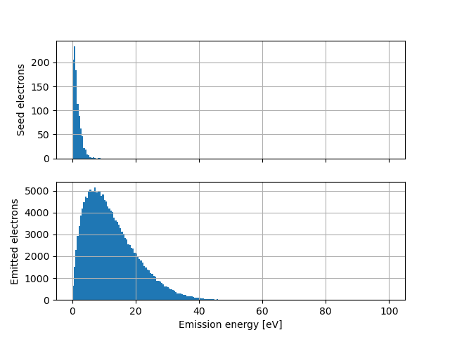 Distribution of emission energies