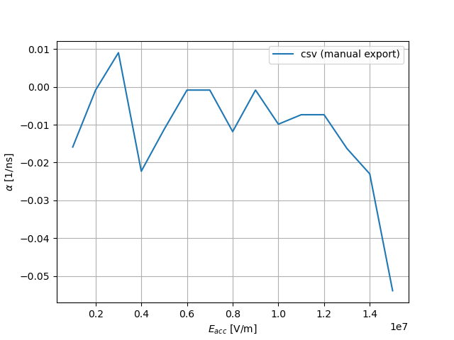 Evolution of exponential growth factor with accelerating field